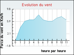 Evolution du vent de la ville Tournon-d'Agenais